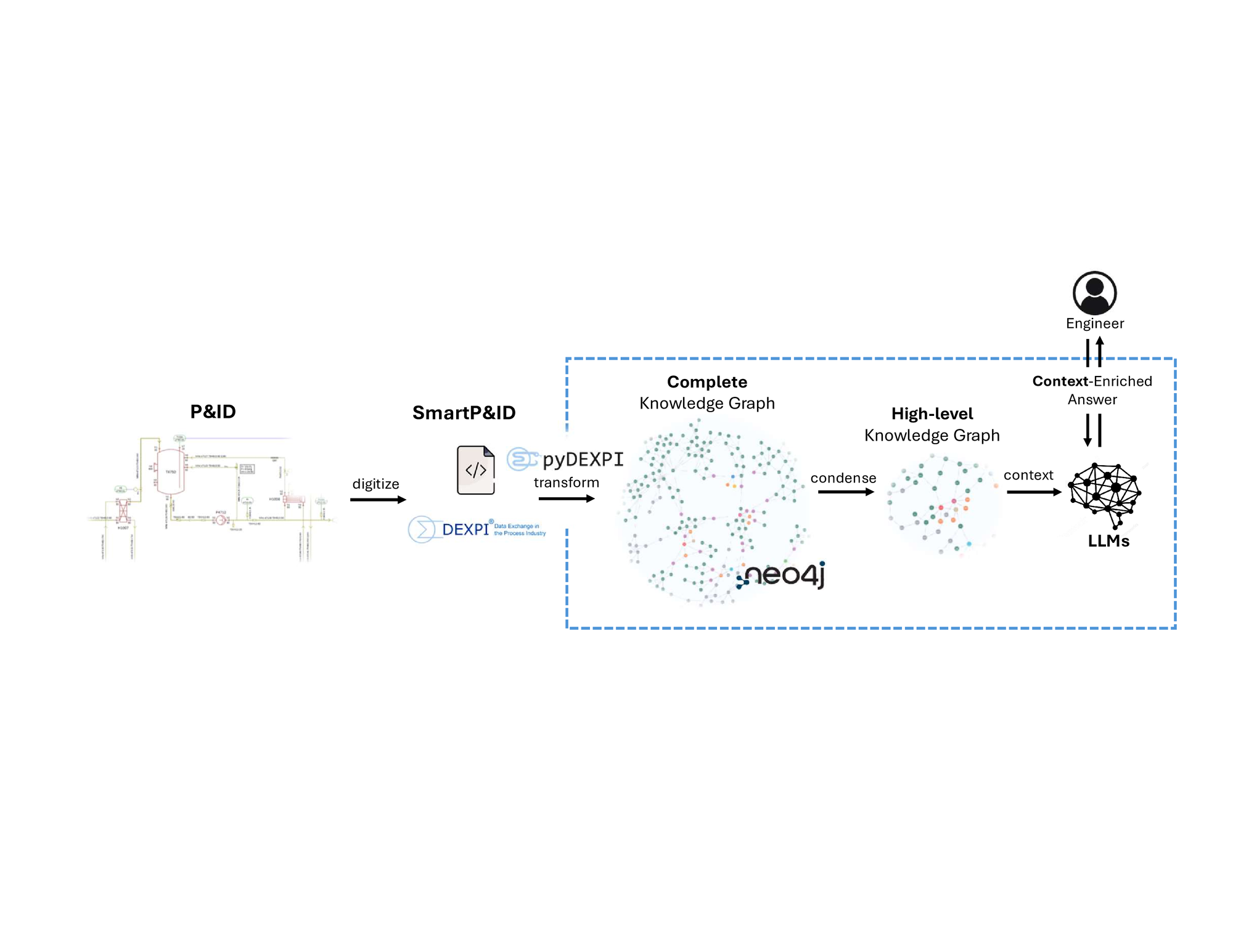 This methodology (inside the dashed box) serves as the final element, developed on top and integrated into digitization and contextualization framework. The process begins by digitizing P&amp;#38;ID into smart P&amp;#38;ID using flowsheet digitization tools. The smart P&amp;#38;ID is then transformed into a knowledge graph using the pyDEXPI package. This graph is further condensed into a high-level knowledge graph, which provides contextual input to an LLM for generating context-enriched responses for interaction with the engineer or user.